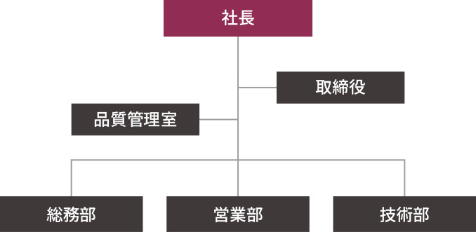 組織図